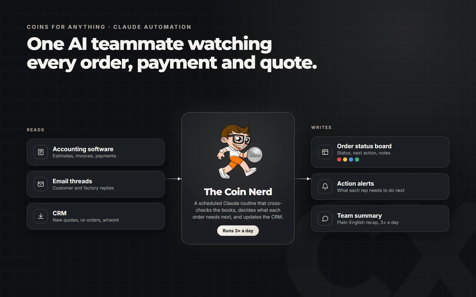 Diagram: Claude, shown as the Coin Nerd mascot, reads the accounting software, email threads and the CRM, then writes an order status board, action alerts and a team summary
