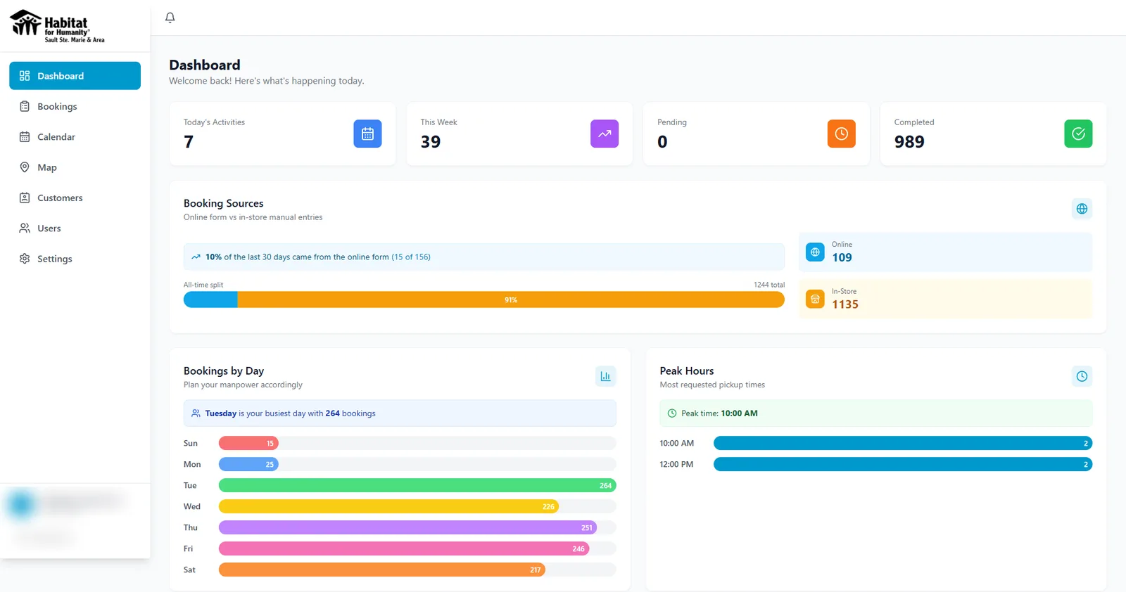 The portal dashboard: today's and this week's bookings, online versus in-store booking sources, bookings by day of the week, and peak pickup hours